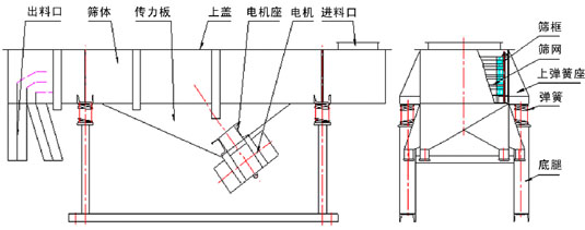 直線振動(dòng)篩內(nèi)部結(jié)構(gòu)：出料口，篩體，傳力板，上蓋，電機(jī)座，電機(jī)，進(jìn)料口，篩框，篩網(wǎng)，上彈簧座，彈簧，底腿。