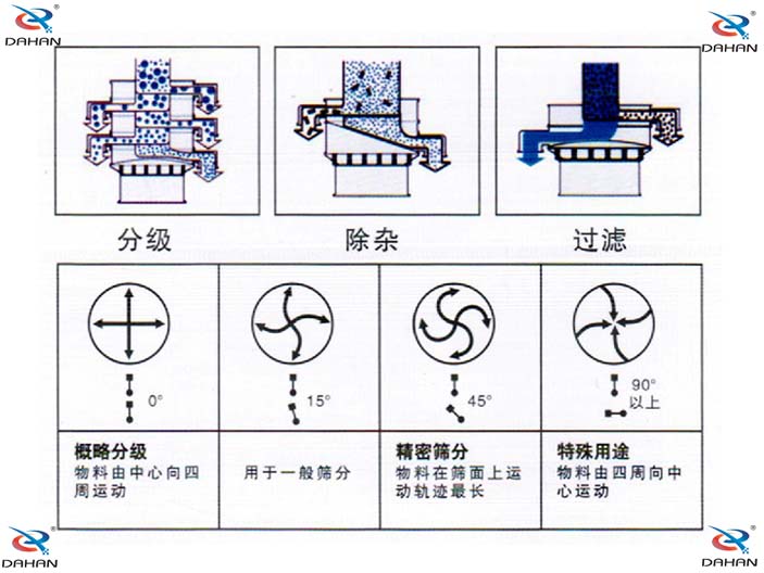 振動電機偏心塊傾角度對應(yīng)篩分效果0°：對原料進行粗篩分 15°用于大多數(shù)原料篩分 45°英語精細原料的篩分90°特殊用途。