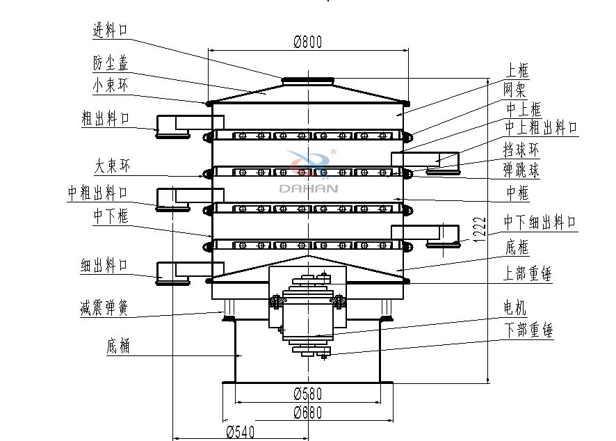 800型全不銹鋼振動篩結(jié)構(gòu)：防塵蓋，出料口，大束環(huán)，中框，底框，上下重錘。