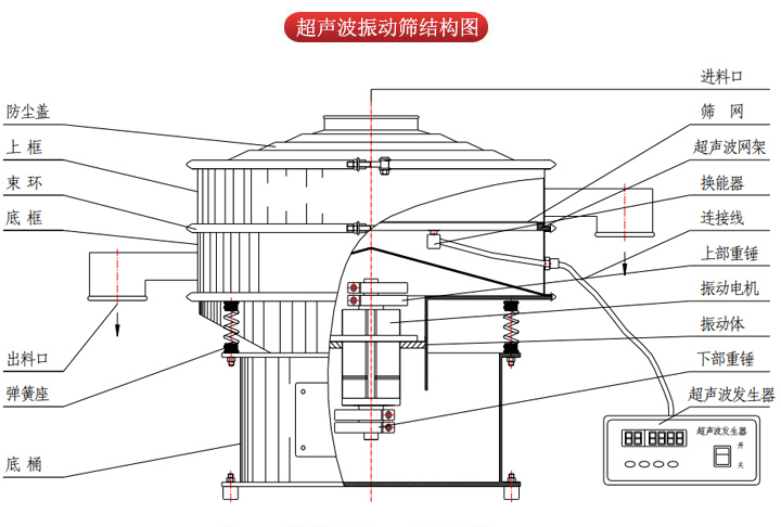 超聲波振動(dòng)篩由進(jìn)料口，篩網(wǎng)，防塵蓋，網(wǎng)架，出料口束環(huán)，加重塊，彈簧，機(jī)座，振動(dòng)電機(jī)，下部重錘等部件組成。