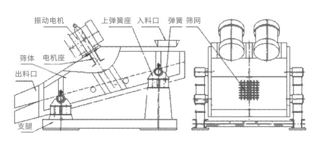 礦用振動(dòng)篩主要由激振器、篩體、篩網(wǎng)、減振裝置及座架等組成
