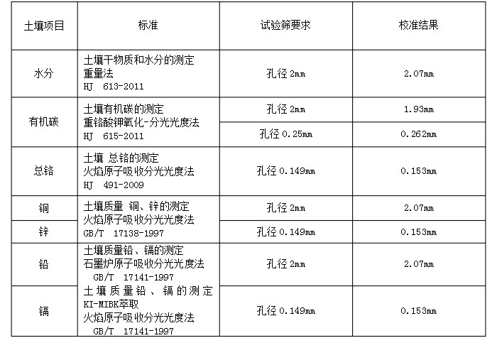 物料：水分，有機碳，銅，鋅，鉛，鉻實驗篩分展示表
