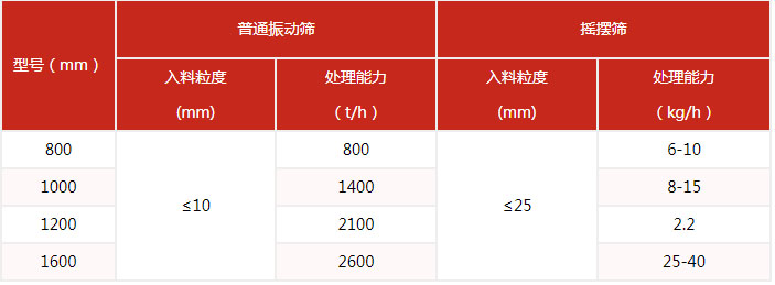 搖擺篩的篩分產(chǎn)量與該設(shè)備的網(wǎng)目細(xì)度有很多的關(guān)系。