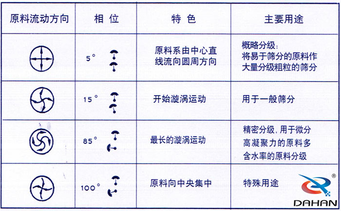 5度特色：原料系由中心直線(xiàn)流向圓周方向。15度開(kāi)始漩渦運(yùn)動(dòng)85度做長(zhǎng)的漩渦運(yùn)動(dòng)100度原料箱中央集中。