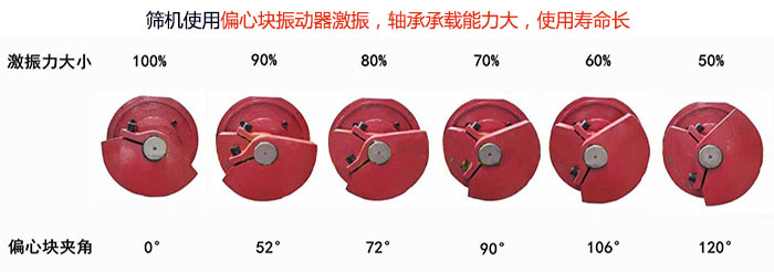 直線篩分機篩機使用偏心塊振動器激振，軸承承載能力大，使用壽命長