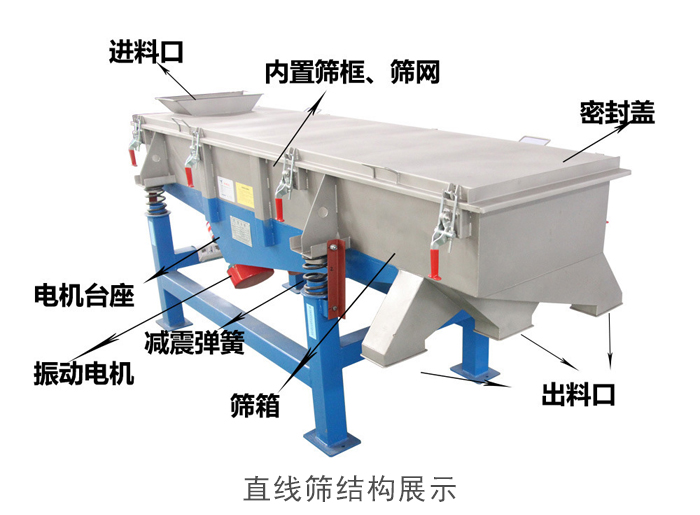 直線篩結(jié)構(gòu)包括：進(jìn)料口，網(wǎng)架裝置（內(nèi)部），減震裝置，振動(dòng)電機(jī)，收塵口，出料口，底部電機(jī)等。