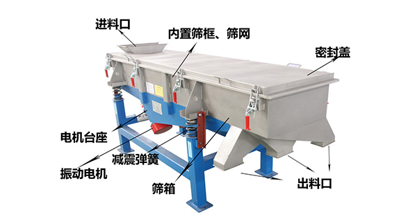 直線外部結(jié)構(gòu)篩箱，密封蓋，出料口，進(jìn)料口，電機(jī)臺(tái)座等。