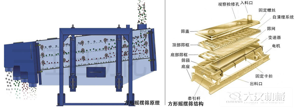 方形搖擺篩又稱往復(fù)篩，其驅(qū)動(dòng)裝置所產(chǎn)生的振動(dòng)力是繞固定軸，方向呈一定規(guī)律變化的慣性力，其本質(zhì)是有偏心輪繞定軸轉(zhuǎn)動(dòng)所形成的往復(fù)慣性力。由于其慣性帶動(dòng)物料的運(yùn)動(dòng)從而實(shí)現(xiàn)方形搖擺篩的篩分效果。該結(jié)構(gòu)是由：篩蓋，頂部篩框，底部篩框，篩網(wǎng)，出料口等部件組成。