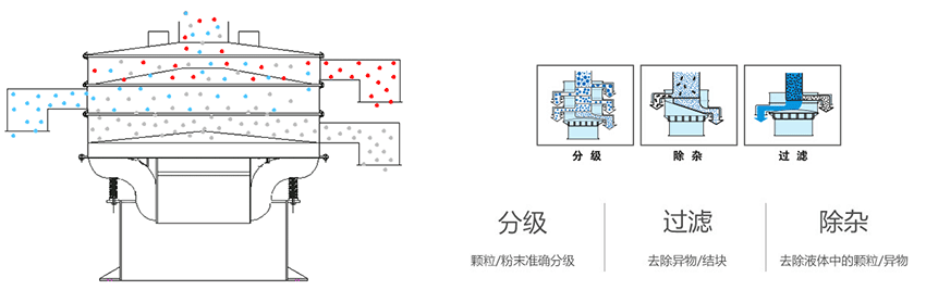 該產(chǎn)品利用的是振動(dòng)電機(jī)上的偏心塊的大小，帶動(dòng)振動(dòng)電機(jī)的激振力曾加，從而 實(shí)現(xiàn)化工振動(dòng)篩在篩網(wǎng)上篩分的作用。