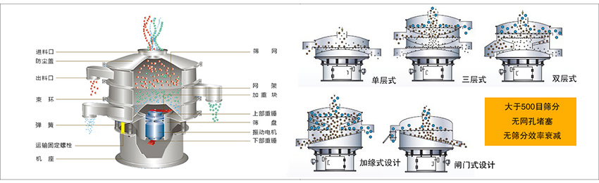 化工振動(dòng)篩主要由：進(jìn)料口，篩網(wǎng)，出料口，防塵蓋，網(wǎng)架，加重塊，上部重錘，篩盤，下部重錘，振動(dòng)電機(jī)，彈簧，機(jī)座，運(yùn)輸固定螺栓等部件組成。