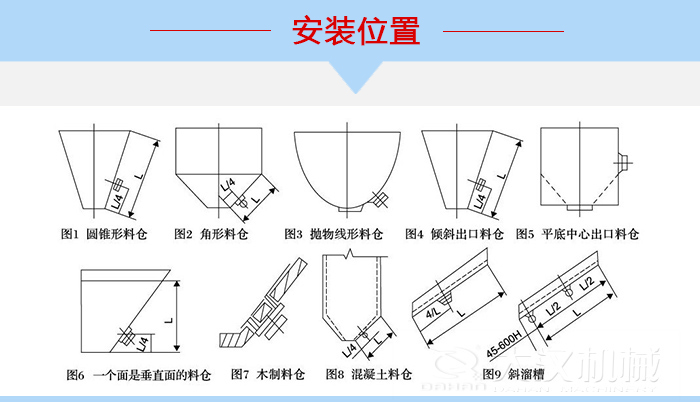不同形狀的料倉倉壁振動(dòng)器安裝位置，圖1為圓錐形料倉，圖2為角形料倉，圖3拋物線形料倉，圖4傾斜出口料倉，圖5平底中心出口料倉，圖6一個(gè)面是垂直面的料倉，圖7木制料倉，圖8混凝土料倉，圖9斜溜槽。